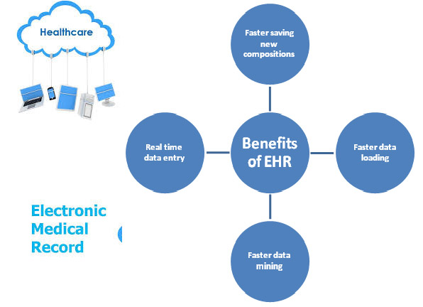 medusa-healthcare-services-benefits-of-electronic-medical-records